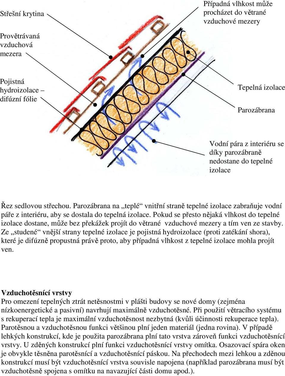 Pokud se přesto nějaká vlhkost do tepelné izolace dostane, může bez překážek projít do větrané vzduchové mezery a tím ven ze stavby.