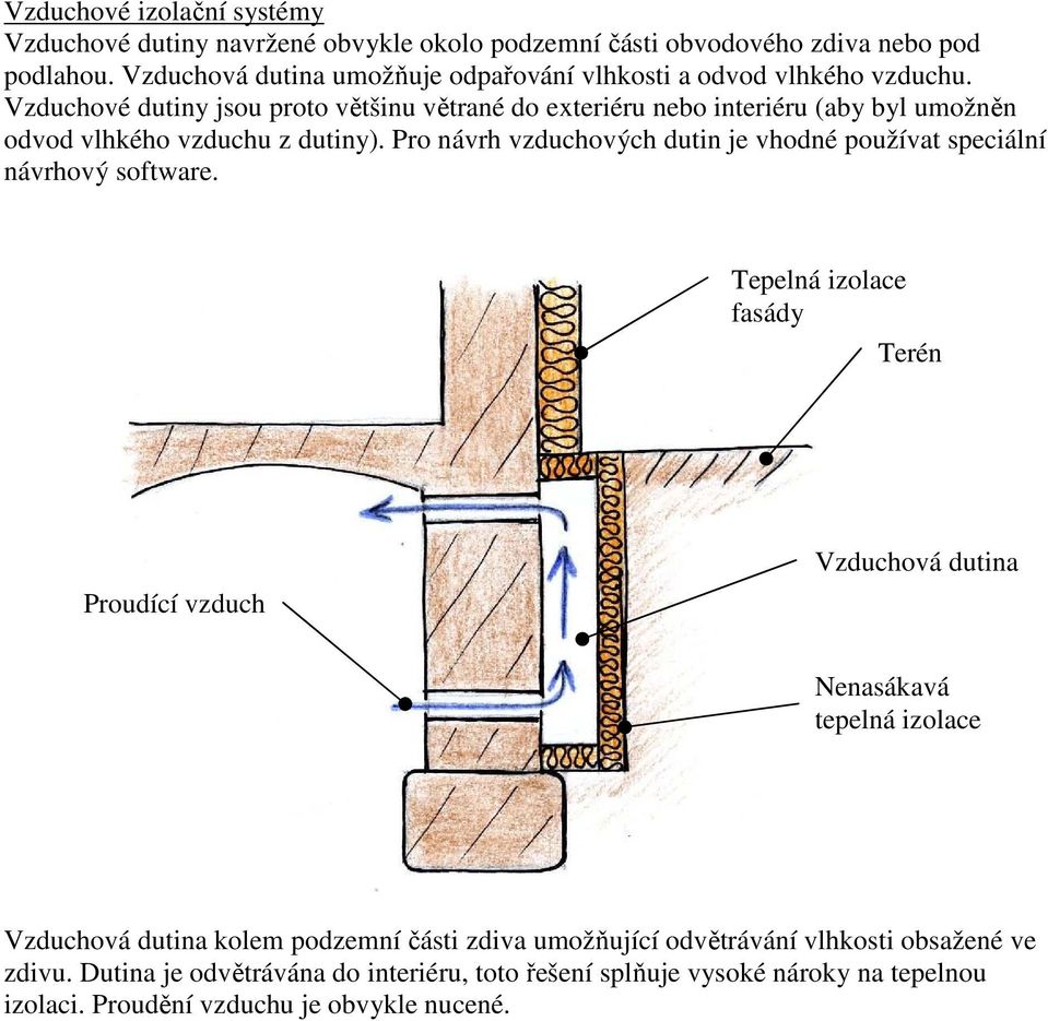 Vzduchové dutiny jsou proto většinu větrané do exteriéru nebo interiéru (aby byl umožněn odvod vlhkého vzduchu z dutiny).