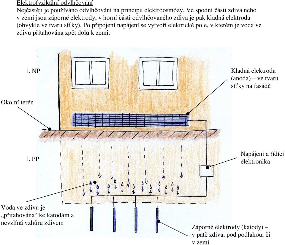 Po připojení napájení se vytvoří elektrické pole, v kterém je voda ve zdivu přitahována zpět dolů k zemi. 1.