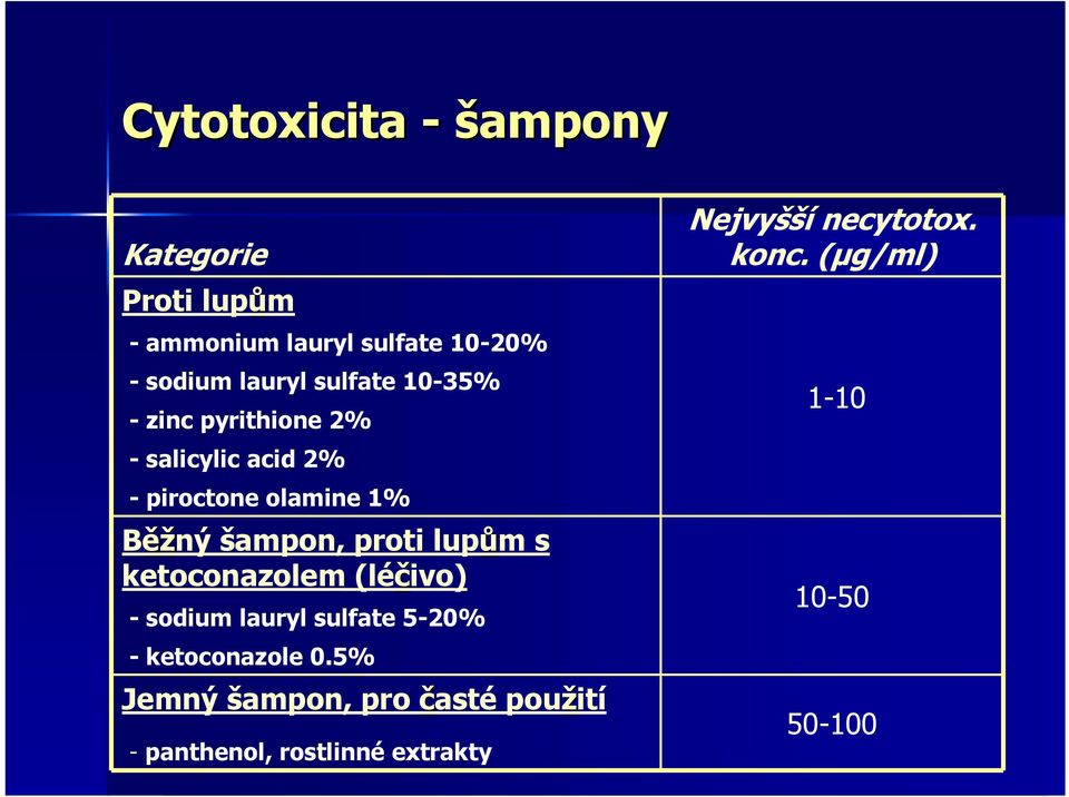 šampon, proti lupům s ketoconazolem (léčivo) - sodium lauryl sulfate 5-20% - ketoconazole 0.