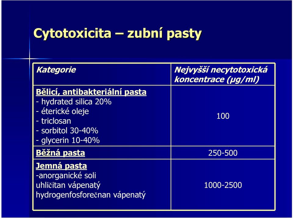 Běžná pasta Jemná pasta -anorganické soli uhličitan vápenatý