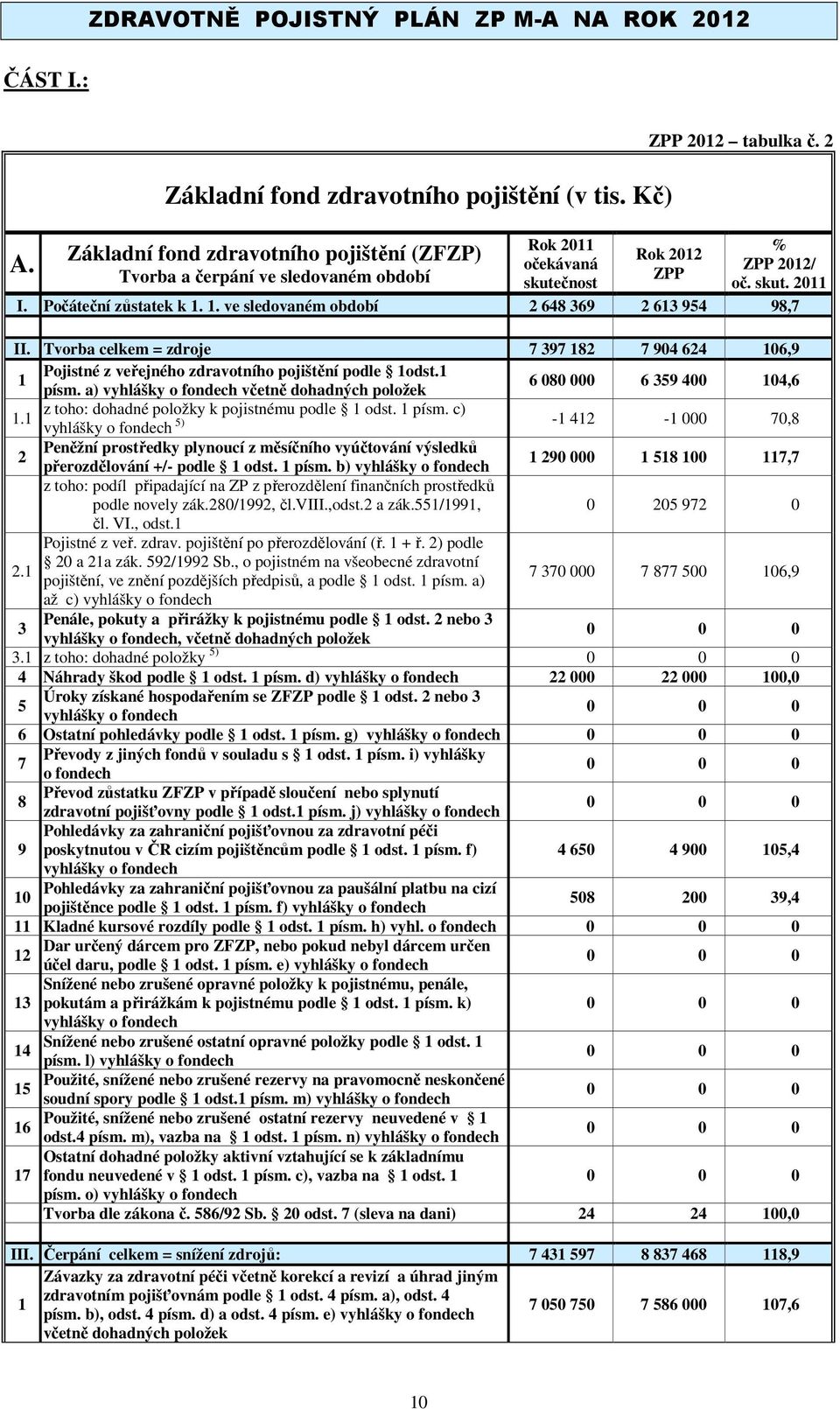 1. ve sledovaném období 2 648 369 2 613 954 98,7 II. Tvorba celkem = zdroje 7 397 182 7 904 624 106,9 1 Pojistné z veřejného zdravotního pojištění podle 1odst.1 písm.