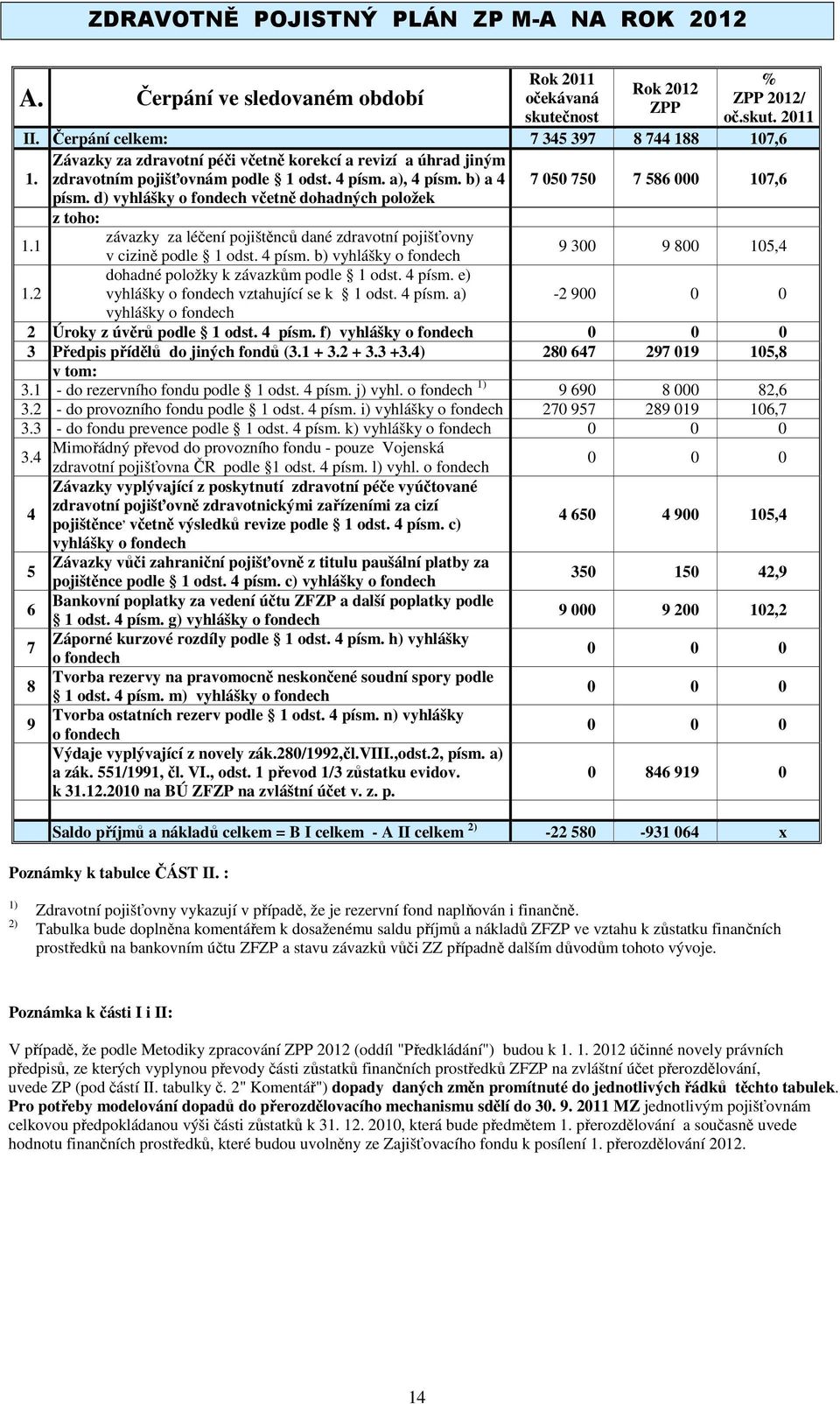 b) a 4 7 050 750 7 586 000 107,6 písm. d) včetně dohadných položek 1.1 závazky za léčení pojištěnců dané zdravotní pojišťovny v cizině podle 1 odst. 4 písm. b) 9 300 9 800 105,4 1.