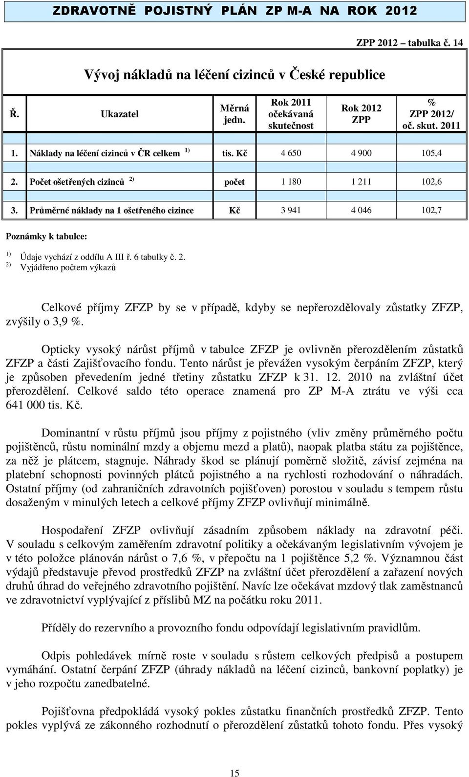 Průměrné náklady na 1 ošetřeného cizince Kč 3 941 4 046 102,7 Poznámky k tabulce: 1) 2)