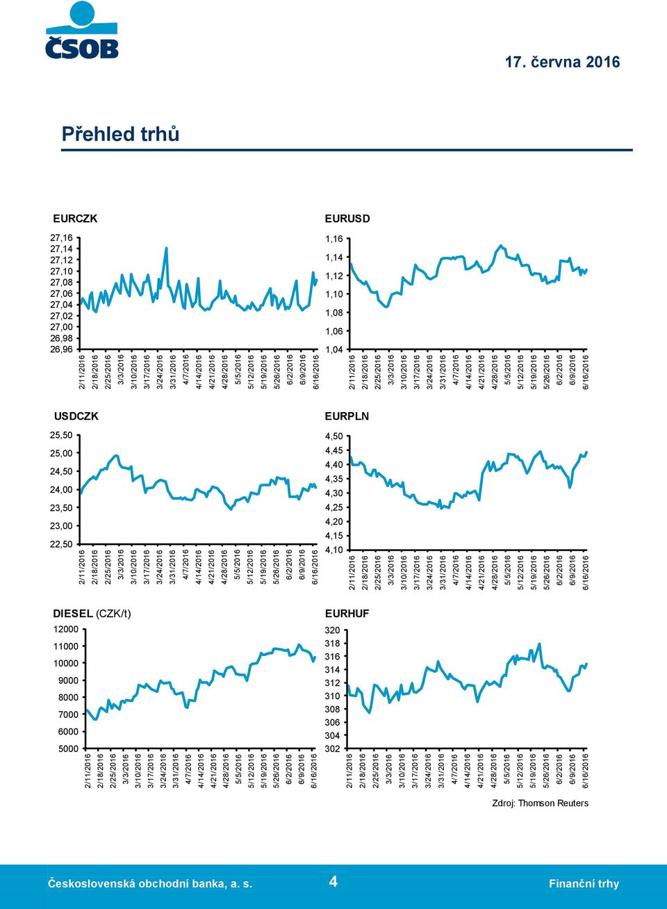 27,16 EURCZK 302 304 306 308 310 312 314 316 318 320 EURHUF 4,10 4,15 4,20 4,25 4,30 4,35 4,40