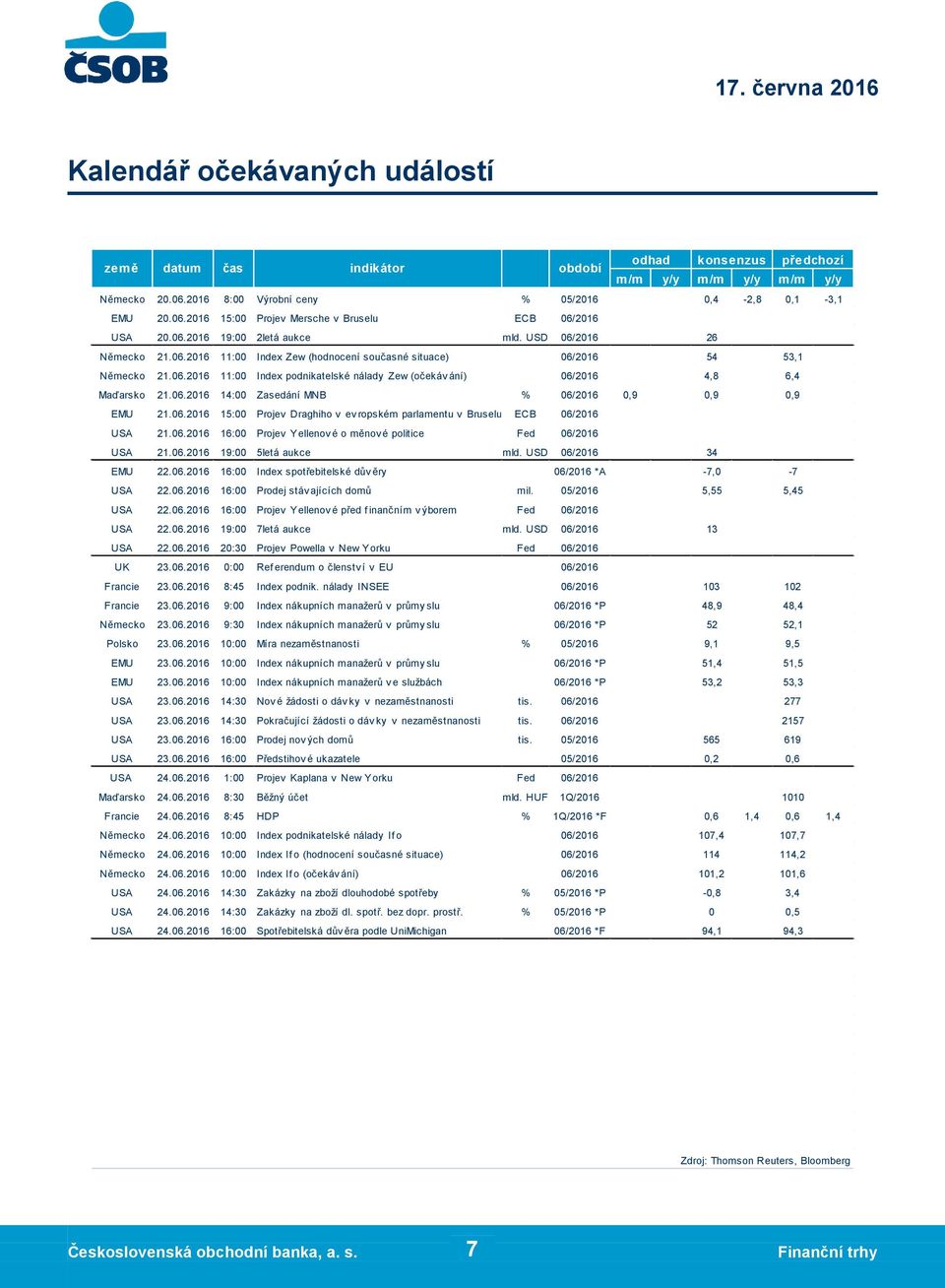 06.2016 15:00 Projev Mersche v Bruselu USA 20.06.2016 19:00 2letá aukce Německo 21.06.2016 11:00 Index Zew (hodnocení současné situace) USA 22.06.2016 16:00 Projev Yellenov é před f inančním v ýborem Fed USA 22.
