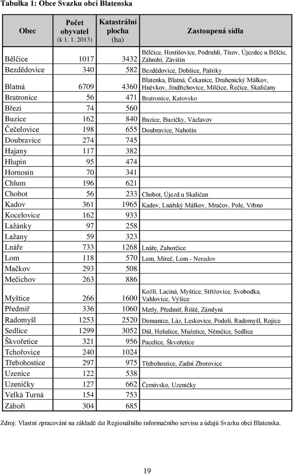 1. 2013) Katastrální plocha (ha) Zastoupená sídla Bělčice, Hostišovice, Podruhlí, Tisov, Újezdec u Bělčic, Záhrobí, Závišín Bělčice 1017 3432 Bezdědovice 340 582 Bezdědovice, Dobšice, Paštiky