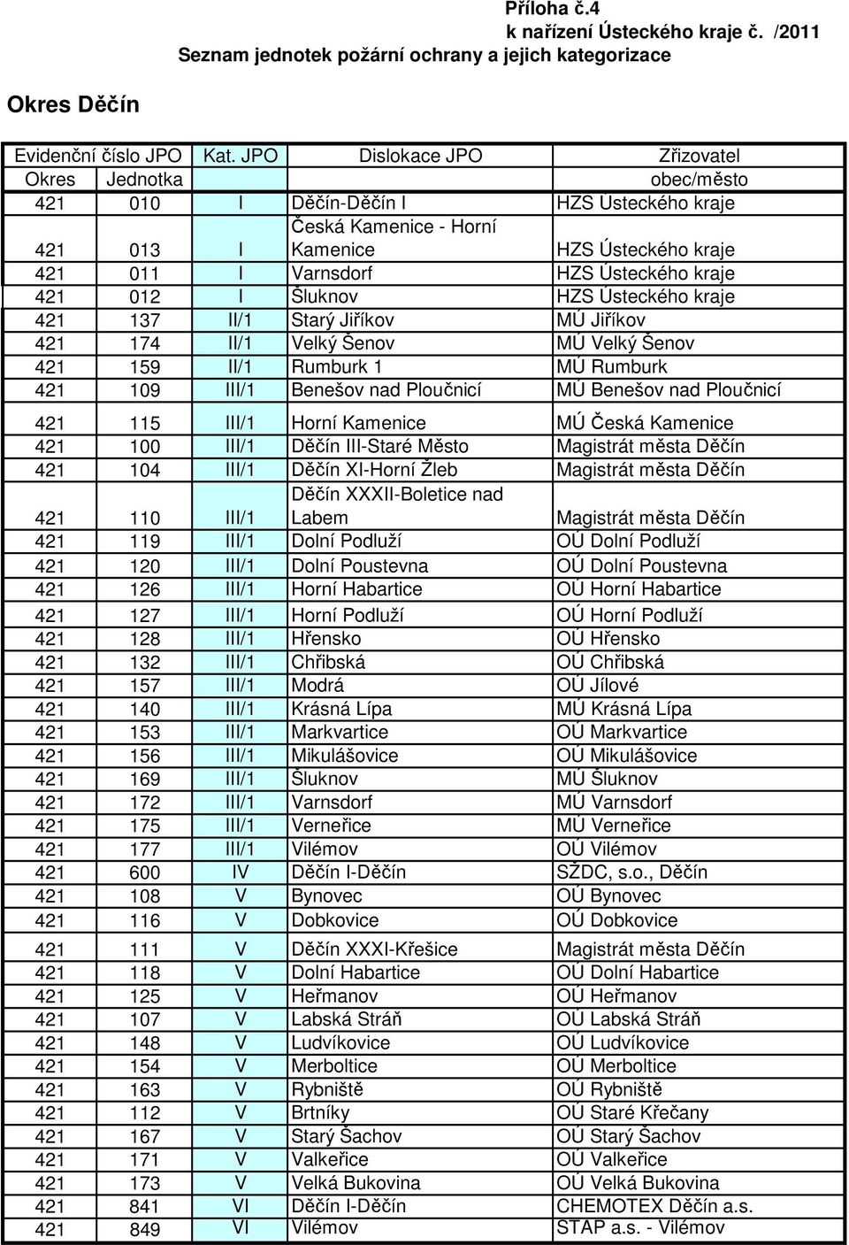 HZS Ústeckého kraje 421 012 I Šluknov HZS Ústeckého kraje 421 137 II/1 Starý Jiříkov MÚ Jiříkov 421 174 II/1 Velký Šenov MÚ Velký Šenov 421 159 II/1 Rumburk 1 MÚ Rumburk 421 109 III/1 Benešov nad