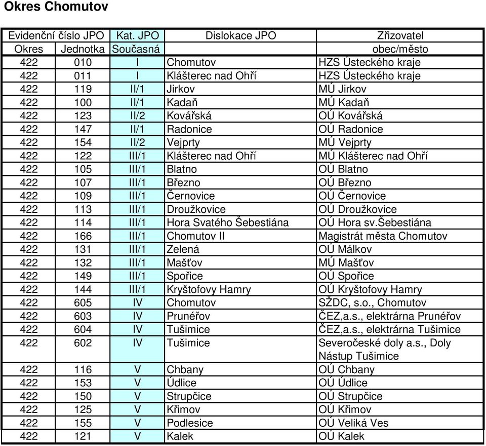 Březno OÚ Březno 422 109 III/1 Černovice OÚ Černovice 422 113 III/1 Droužkovice OÚ Droužkovice 422 114 III/1 Hora Svatého Šebestiána OÚ Hora sv.