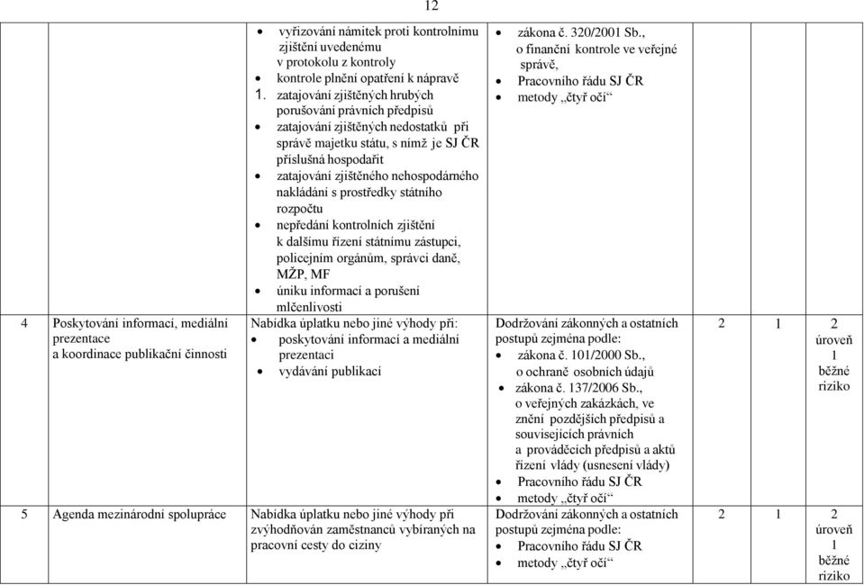 nakládání s prostředky státního rozpočtu nepředání kontrolních zjištění k dalšímu řízení státnímu zástupci, policejním orgánům, správci daně, MŽP, MF úniku informací a porušení mlčenlivosti