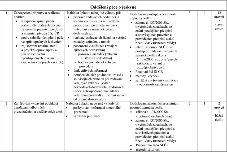 a vzdělávacích akcí Oddělení péče o jeskyně přípravě zadávacích podmínek a technických specifikací (vědomé prosazování předmětu smlouvy, vytvoření na míru některému dodavateli atd.