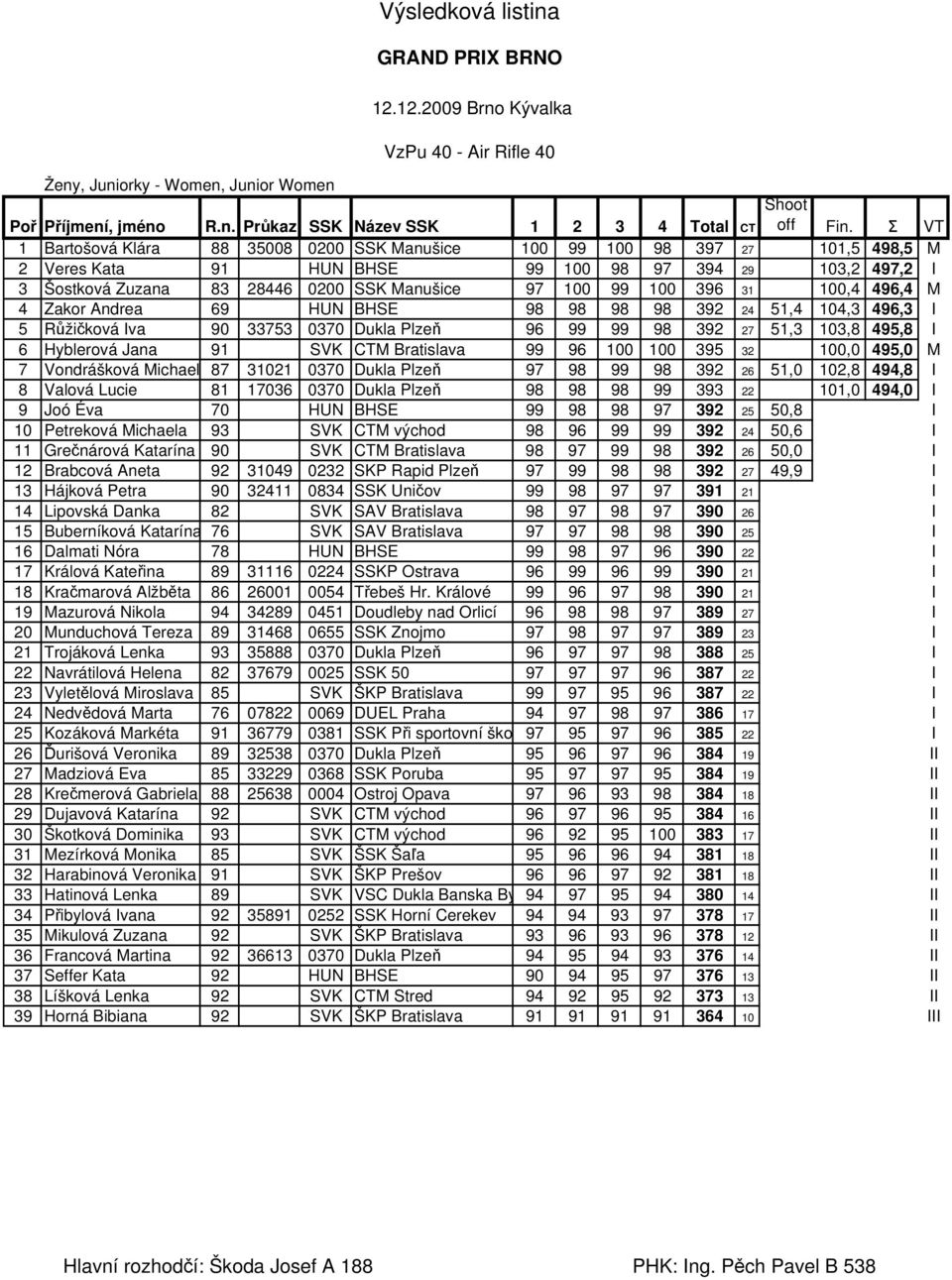 100 396 31 100,4 496,4 M 4 Zakor Andrea 69 HUN BHSE 98 98 98 98 392 24 51,4 104,3 496,3 I 5 Růžičková Iva 90 33753 0370 Dukla Plzeň 96 99 99 98 392 27 51,3 103,8 495,8 I 6 Hyblerová Jana 91 SVK CTM