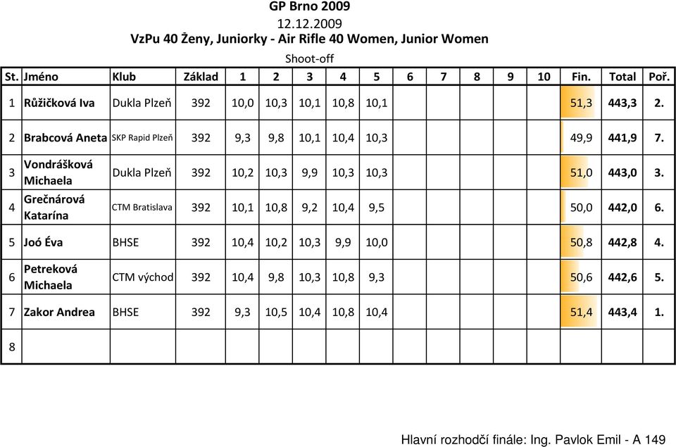 3 Vondráško vá Michaela 4 Grečnárov á Katarína 5 Joó óé va 6 Petreková Michaela Dukla Plzeň 392 10,2 10,3 9,9 10,3 10,3 51,0 443,0 3.