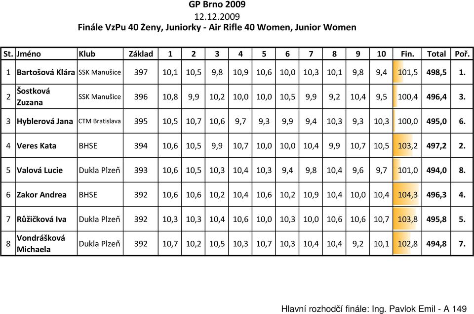 3 Hyblerová Jana CTM Bratislava 395 10,5 10,7 10,6 9,7 9,3 9,9 9,4 10,3 9,3 10,3 100,0 495,0 6. 4 Veres Kata BHSE 394 10,6 10,5 9,9 10,7 10,0 10,0 10,4 9,9 10,7 10,5 103,2 497,2 2.