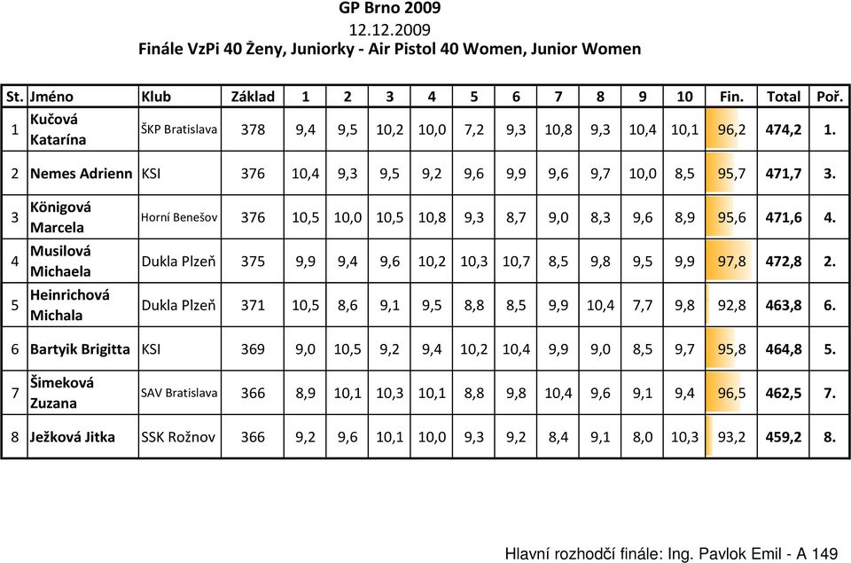 3 Königová Marcela 4 Musilová Michaela 5 Heinrichová Michala Horní Benešov 376 10,5 10,0 10,5 10,8 9,3 8,7 9,0 8,3 9,6 8,9 95,6 471,6 4.
