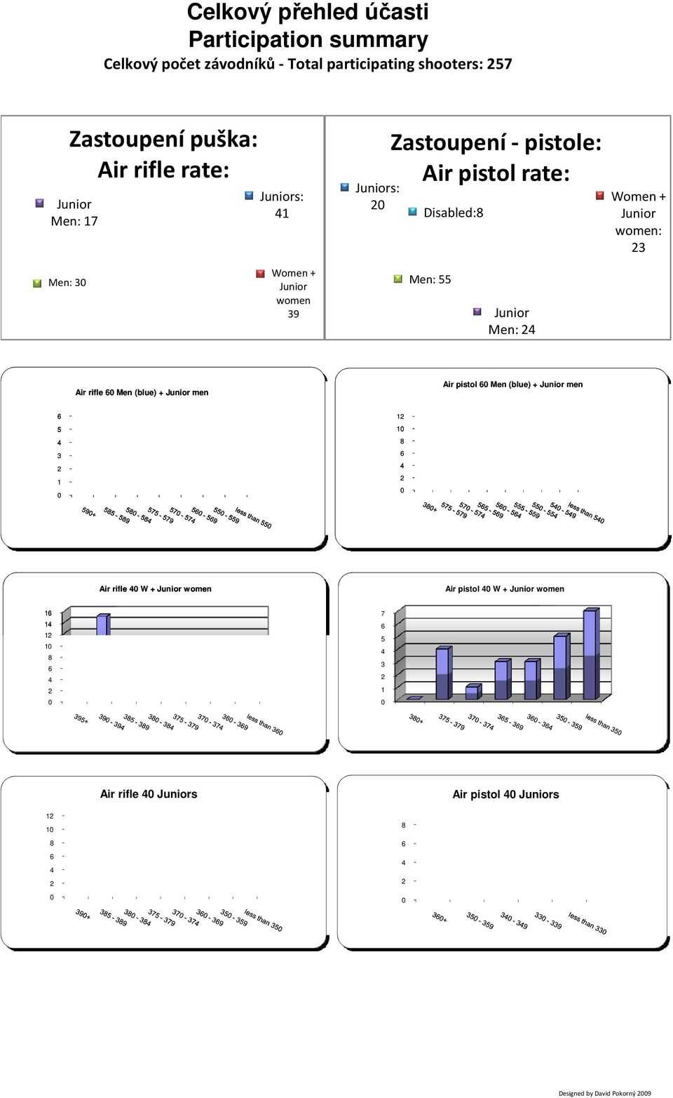 Air rifle 60 Men (blue) + Junior men Air pistol 60 Men (blue) + Junior men 6 5 4 3 2 1 0 12 10 8 6 4 2 0 16 14 12 10 8 6 4 2 Air rifle 40 W + Junior