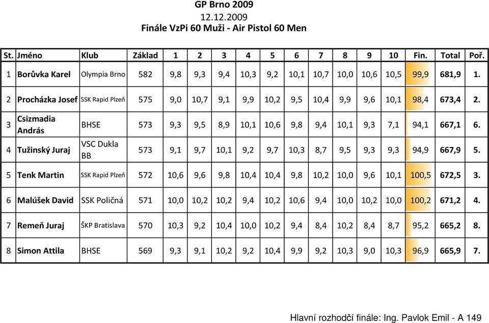 3 Csizmadia András 4 Tužinský Juraj 5 Tenk kmartin BHSE 573 9,3 9,5 8,9 10,1 10,6 9,8 9,4 10,1 9,3 7,1 94,1 667,1 6.