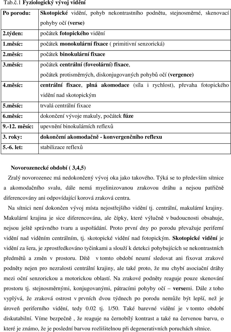 měsíc: počátek centrální (foveolární) fixace, počátek protisměrných, diskonjugovaných pohybů očí (vergence) 4.