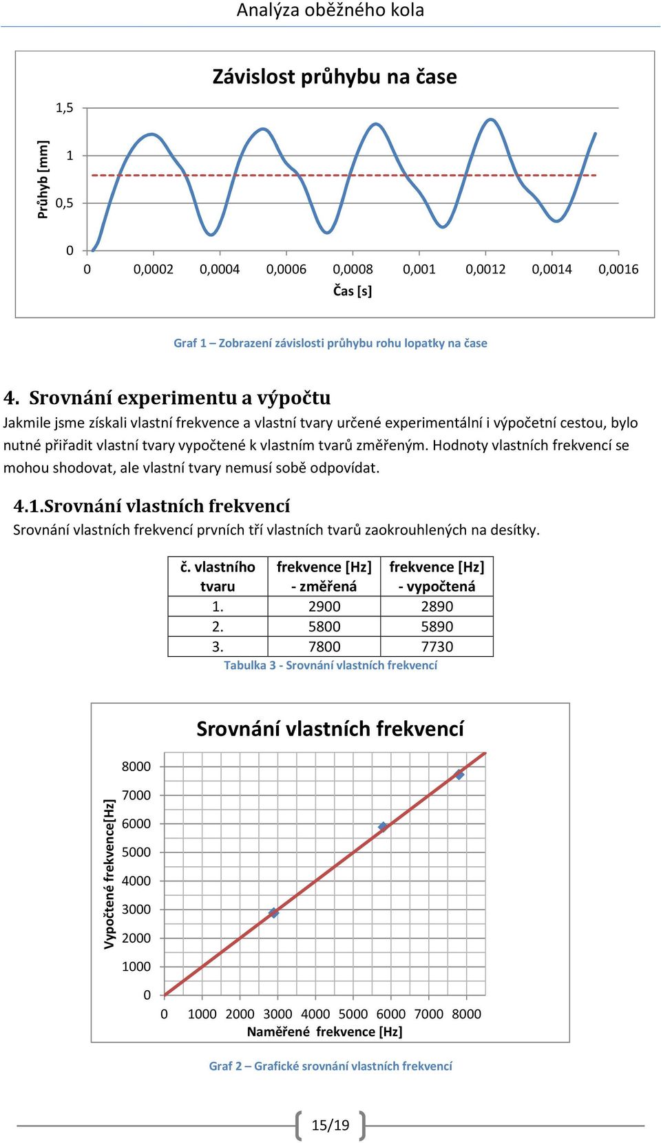 Hodnoty vlastních frekvencí se mohou shodovat, ale vlastní tvary nemusí sobě odpovídat. 4.1.