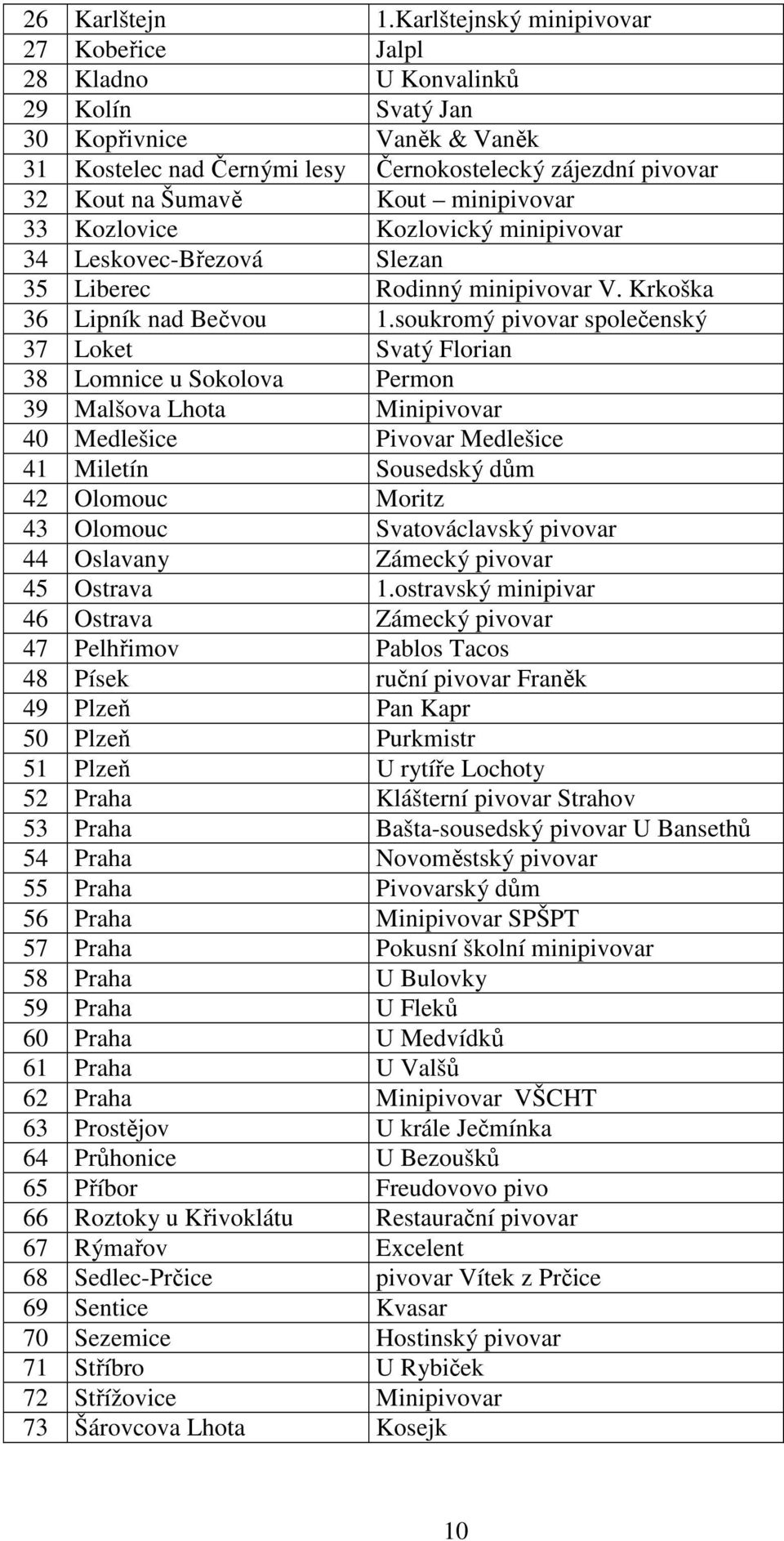 minipivovar 33 Kozlovice Kozlovický minipivovar 34 Leskovec-Březová Slezan 35 Liberec Rodinný minipivovar V. Krkoška 36 Lipník nad Bečvou 1.