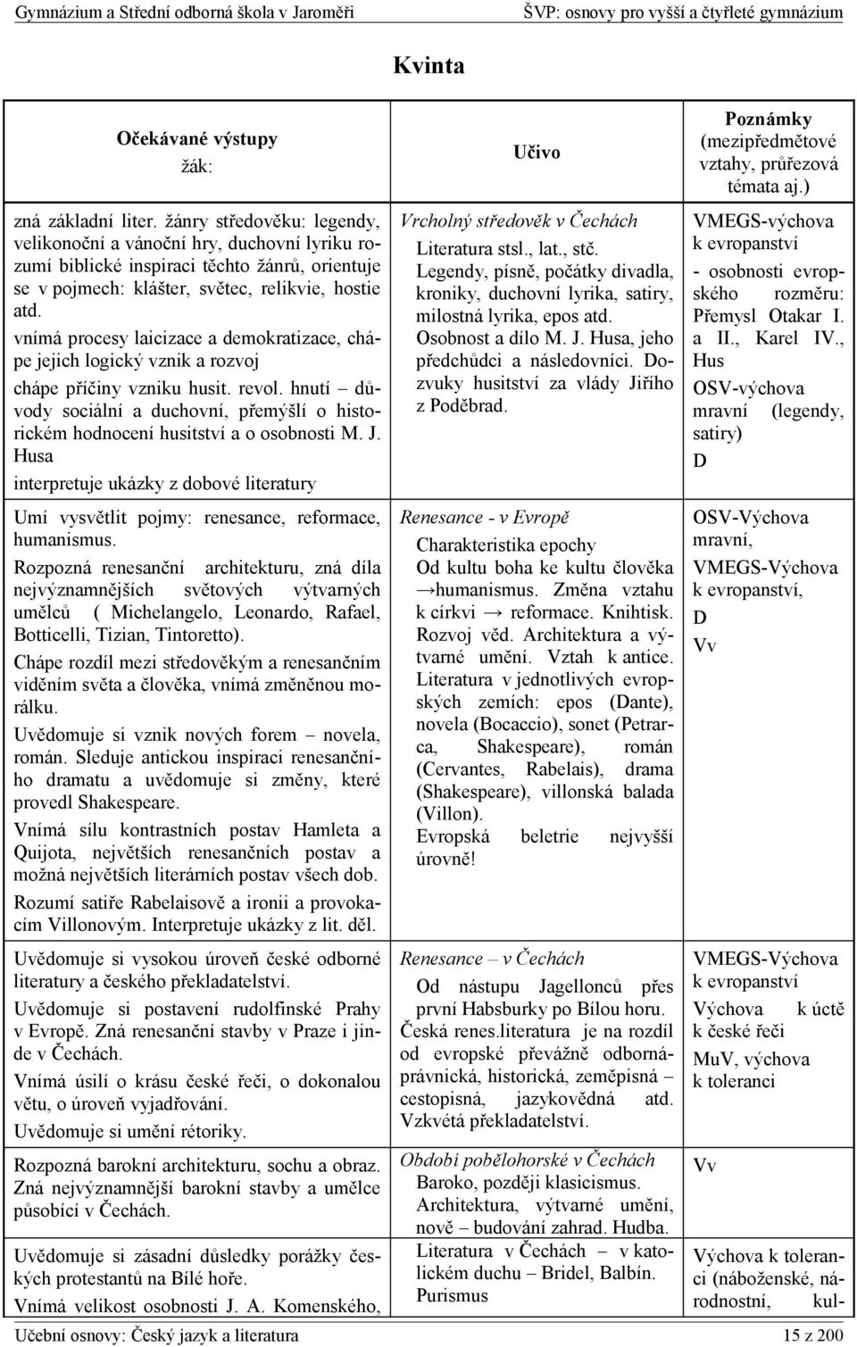 hnutí důvody sociální a duchovní, přemýšlí o historickém hodnocení husitství a o osobnosti M. J. Husa interpretuje ukázky z dobové literatury Umí vysvětlit pojmy: renesance, reformace, humanismus.