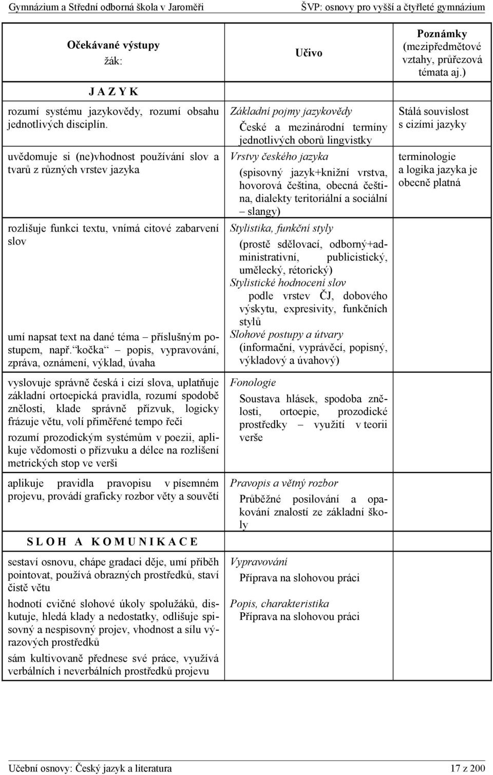 kočka popis, vypravování, zpráva, oznámení, výklad, úvaha vyslovuje správně česká i cizí slova, uplatňuje základní ortoepická pravidla, rozumí spodobě znělosti, klade správně přízvuk, logicky frázuje
