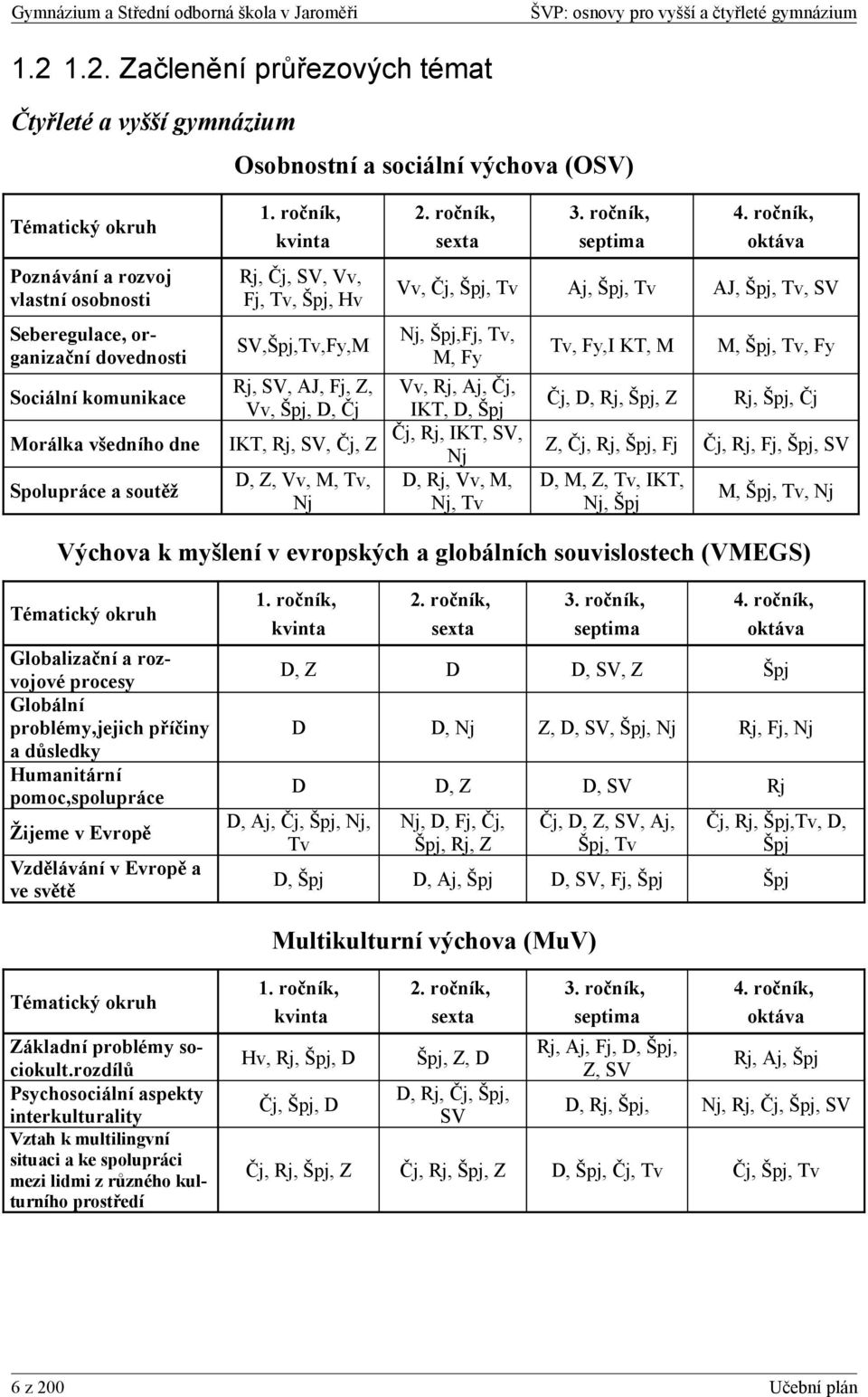 ročník, sexta 3. ročník, septima 4.