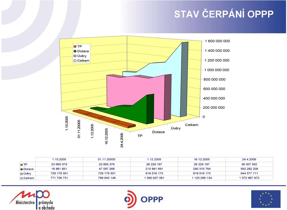 4.2006 TP Dotace Úvěry Celkem 0 1.10.2005 01.11.20005 1.12.2005 16.12.2005 24.4.2006 TP 23 665 379 23 665 379 26 229 197 26 229 197 36