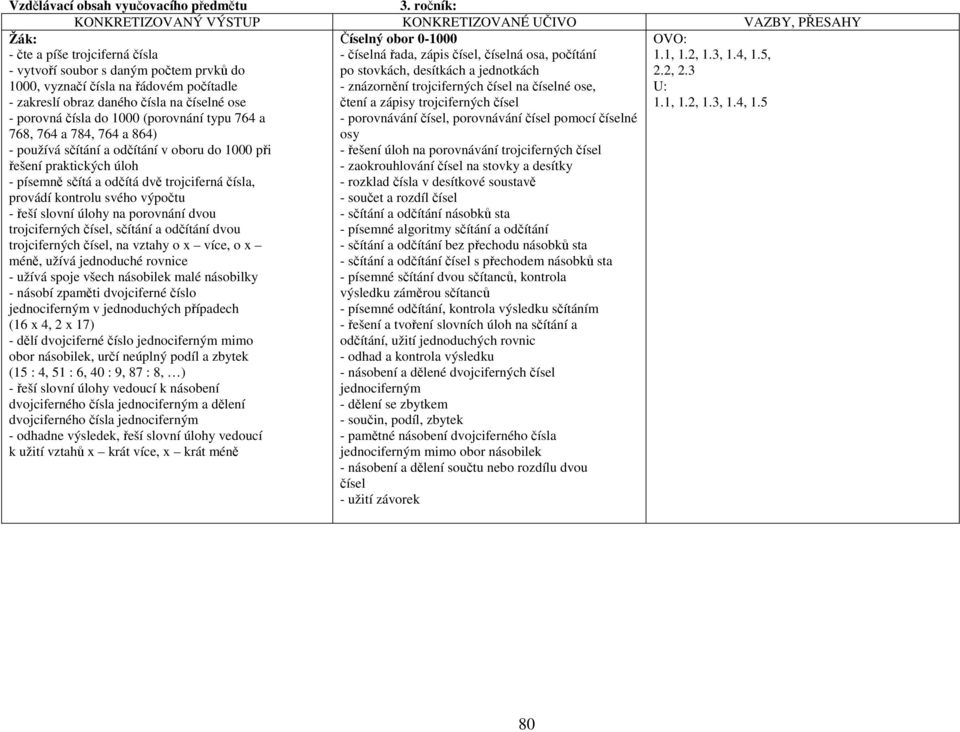 obraz daného čísla na číselné ose - porovná čísla do 1000 (porovnání typu 764 a 768, 764 a 784, 764 a 864) - používá sčítání a odčítání v oboru do 1000 při řešení praktických úloh - písemně sčítá a
