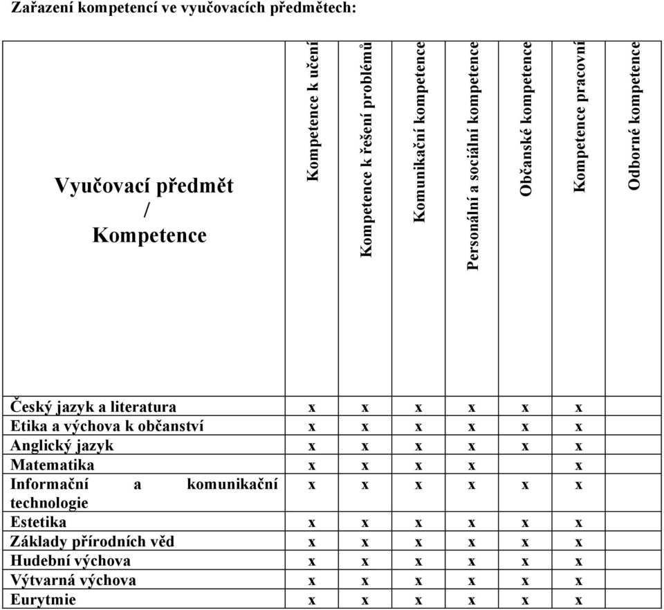 literatura x x x x x x Etika a výchova k občanství x x x x x x Anglický jazyk x x x x x x Matematika x x x x x Informační a komunikační