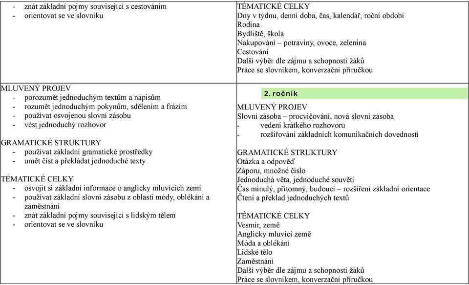 informace o anglicky mluvících zemí - používat základní slovní zásobu z oblasti módy, oblékání a zaměstnání - znát základní pojmy související s lidským tělem - orientovat se ve slovníku TÉMATICKÉ