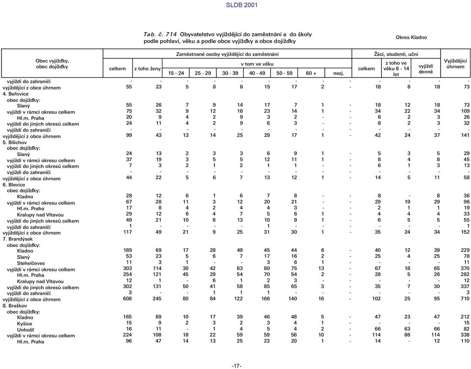 Æci, studenti, ułni z toho ve v ku 6-14 let vyj d Vyj d j c œhrnem 55 23 5 8 8 15 17 2-18 8 18 73 55 26 7 9 14 17 7 1-18 12 18 73 75 32 9 12 16 23 14 1-34 22 34 109 20 9 4 2 9 3 2 - - 6 2 3 26 24 11