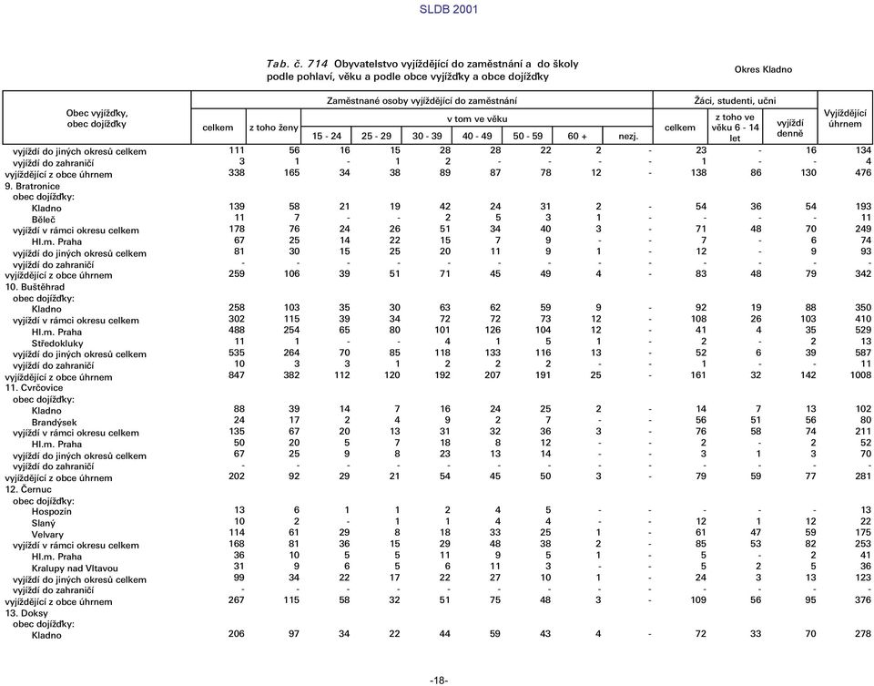 Æci, studenti, ułni z toho ve v ku 6-14 let vyj d Vyj d j c œhrnem 111 56 16 15 28 28 22 2-23 - 16 134 3 1-1 2 - - - - 1 - - 4 338 165 34 38 89 87 78 12-138 86 130 476 139 58 21 19 42 24 31 2-54 36
