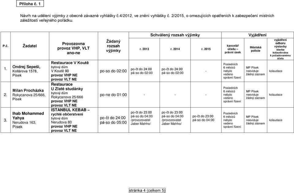 Rokycanova 25/666 ISTANBUL KEBAB rychlé občerstvení Nerudova 80 Žádaný rozsah výjimky po-so do 02:00 Schválený rozsah výjimky r. 2013 r. 2014 r.