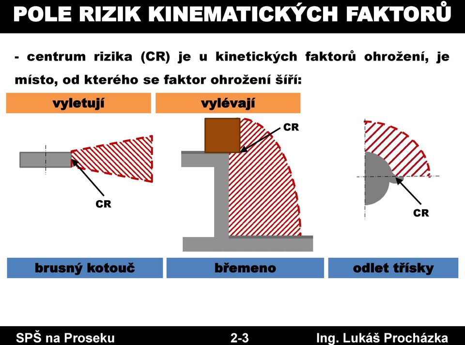 faktorů ohrožení, je místo, od kterého se faktor ohrožení