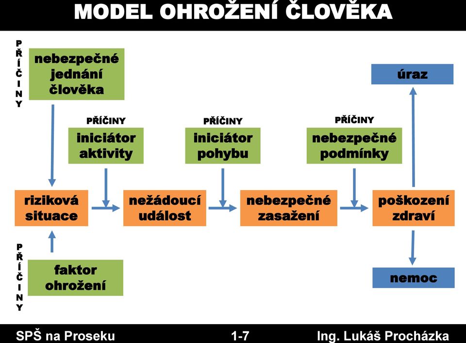 PŘÍČINY iniciátor aktivity iniciátor pohybu nebezpečné podmínky úraz