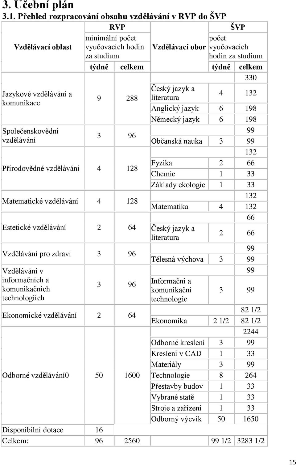 330 Jazykové vzdělávání a komunikace Společenskovědní vzdělávání 9 288 3 96 Přírodovědné vzdělávání 4 128 Matematické vzdělávání 4 128 Estetické vzdělávání 2 64 Vzdělávání pro zdraví 3 96 Vzdělávání