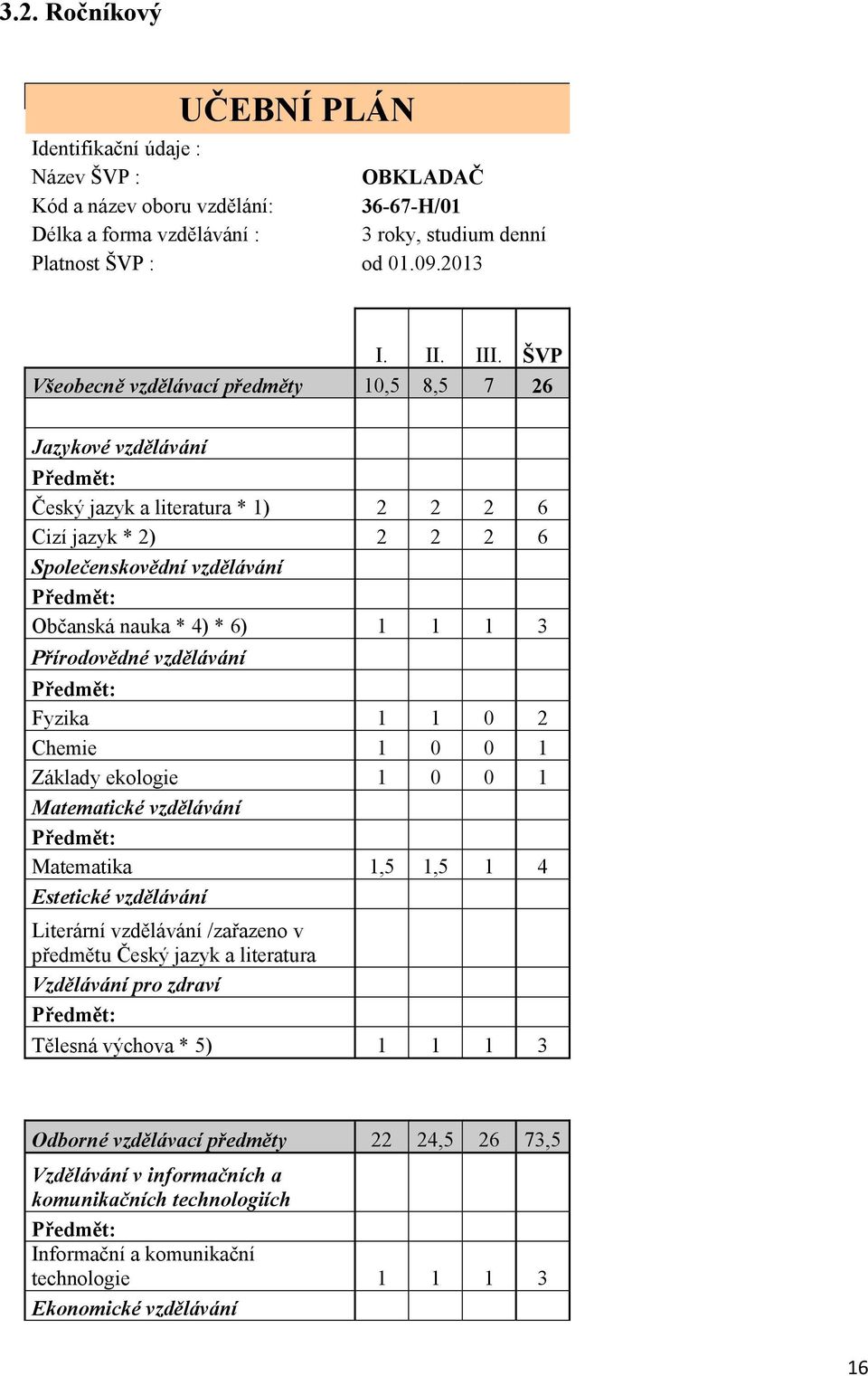 6) 1 1 1 3 Přírodovědné vzdělávání Předmět: Fyzika 1 1 0 2 Chemie 1 0 0 1 Základy ekologie 1 0 0 1 Matematické vzdělávání Předmět: Matematika 1,5 1,5 1 4 Estetické vzdělávání Literární vzdělávání