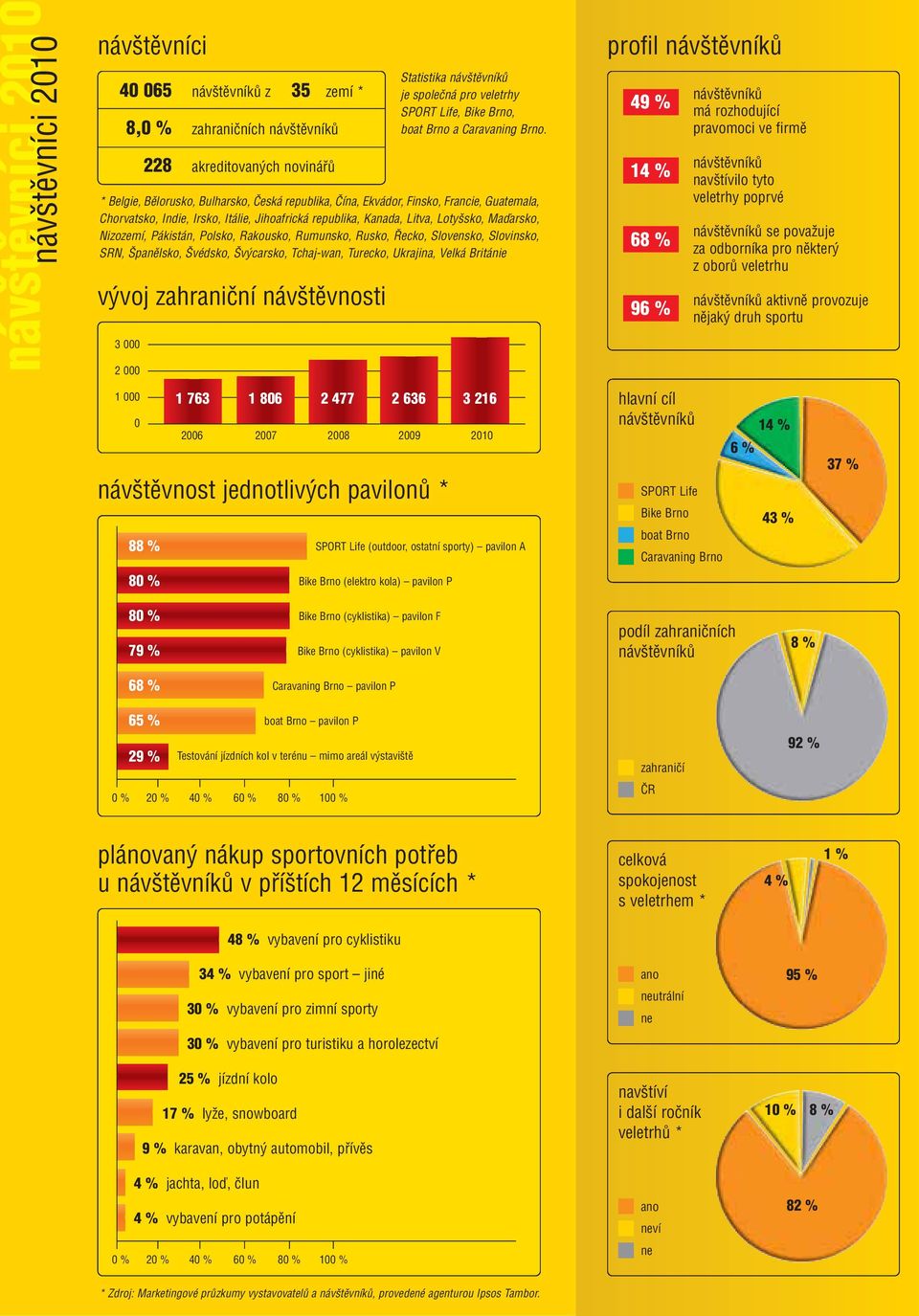 Pákistán, Polsko, Rakousko, Rumunsko, Rusko, ecko, Slovensko, Slovinsko, SRN, panûlsko, védsko, v carsko, Tchaj-wan, Turecko, Ukrajina, Velká Británie v voj zahraniãní náv tûvnosti 3 000 2 000 profil