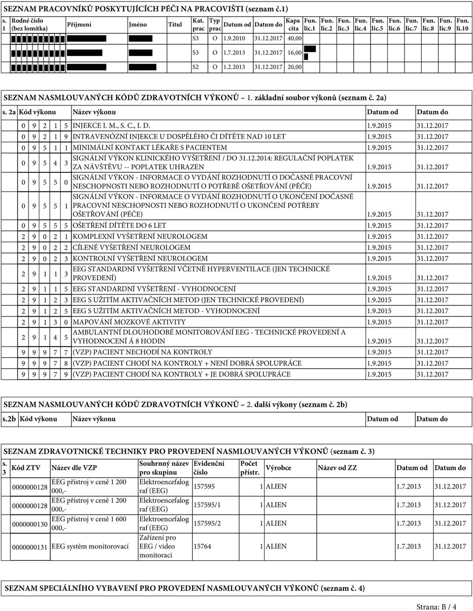 2a Kód výkonu Název výkonu Datum od Datum do 0 9 2 1 5 INJEKCE I. M., S. C., I. D. 1.9.2015 31.12.2017 0 9 2 1 9 INTRAVENÓZNÍ INJEKCE U DOSPĚLÉHO ČI DÍTĚTE NAD 10 LET 1.9.2015 31.12.2017 0 9 5 1 1 MINIMÁLNÍ KONTAKT LÉKAŘE S PACIENTEM 1.