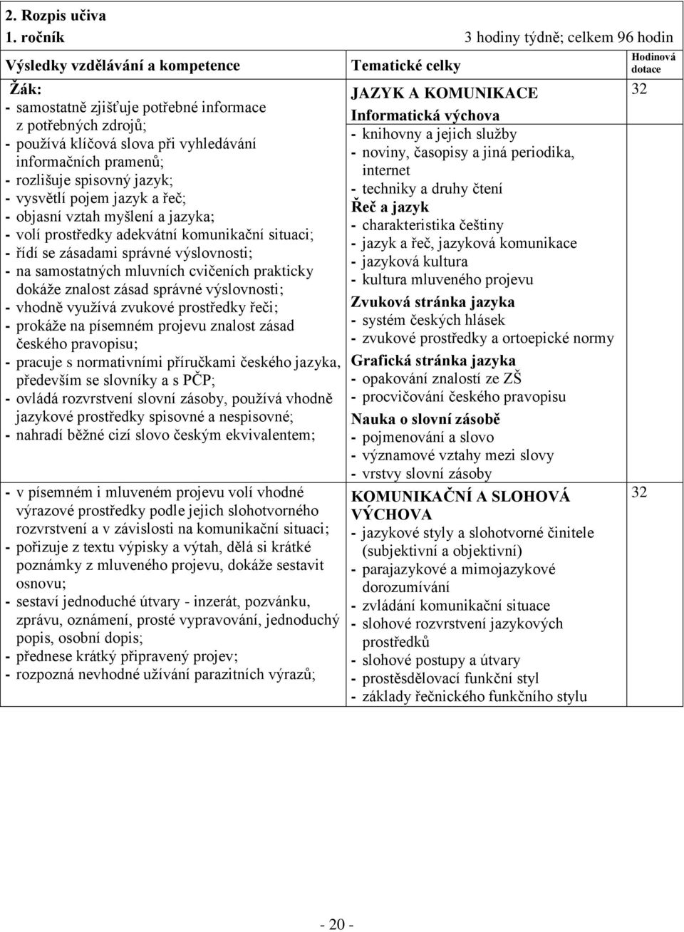 pramenů; - rozlišuje spisovný jazyk; - vysvětlí pojem jazyk a řeč; - objasní vztah myšlení a jazyka; - volí prostředky adekvátní komunikační situaci; - řídí se zásadami správné výslovnosti; - na