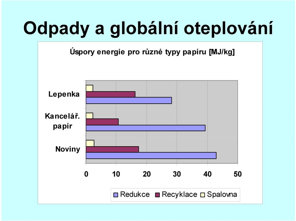 [MJ/kg] Lepenka Kancelář.