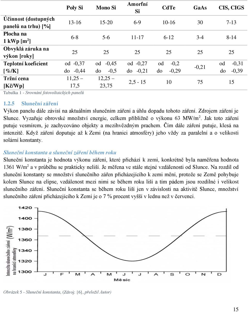 -0,29-0,21 od -0,31 do -0,39 2,5-15 10 75 15 1.2.5 Sluneční záření Výkon panelu dále závisí na aktuálním slunečním záření a úhlu dopadu tohoto záření. Zdrojem záření je Slunce.