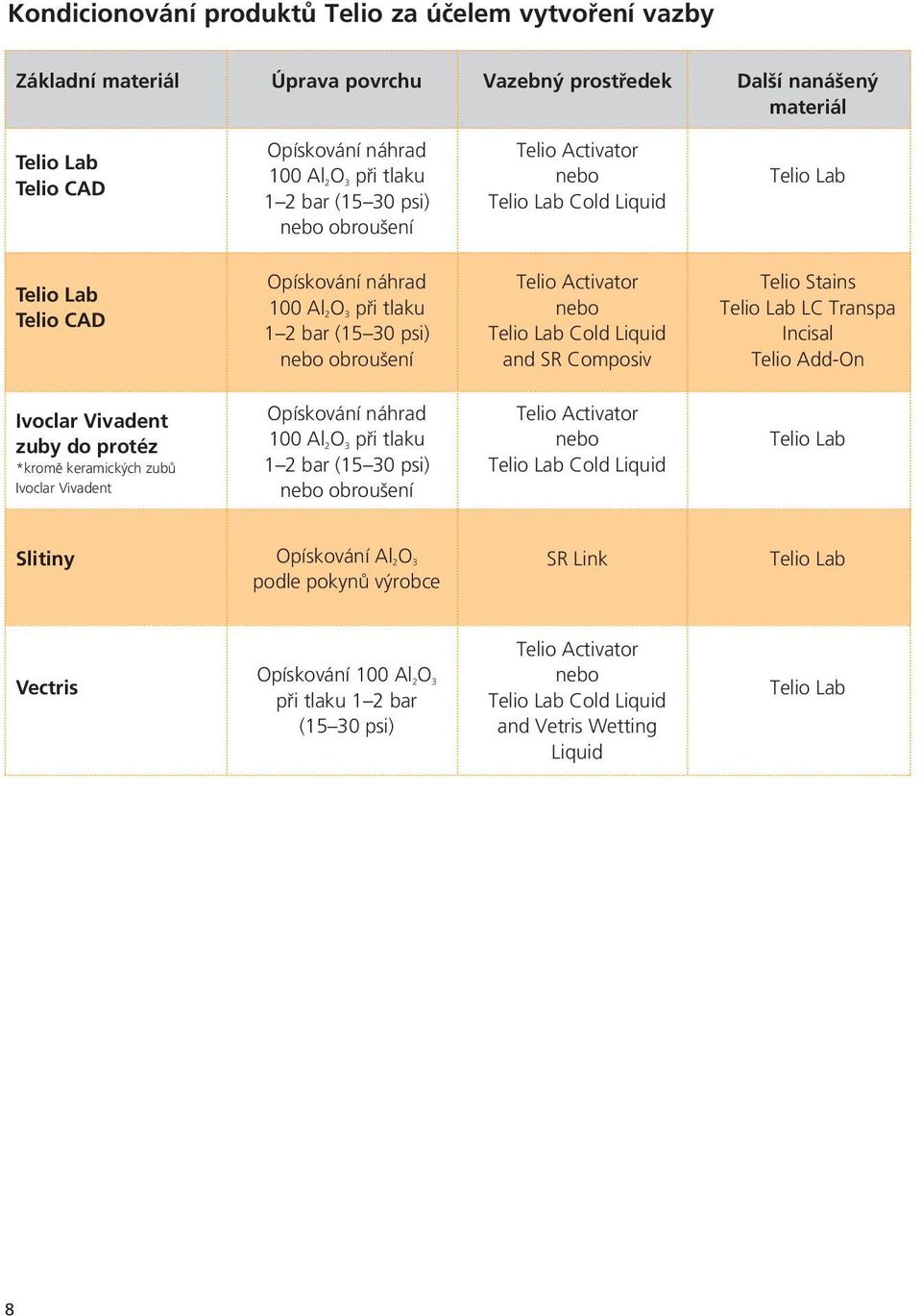 nebo Telio Lab Cold Liquid and SR Composiv Telio Stains Telio Lab LC Transpa Incisal Telio Add-On Ivoclar Vivadent zuby do protéz *kromû keramických zubû Ivoclar Vivadent Opískování náhrad 100 Al 2 O