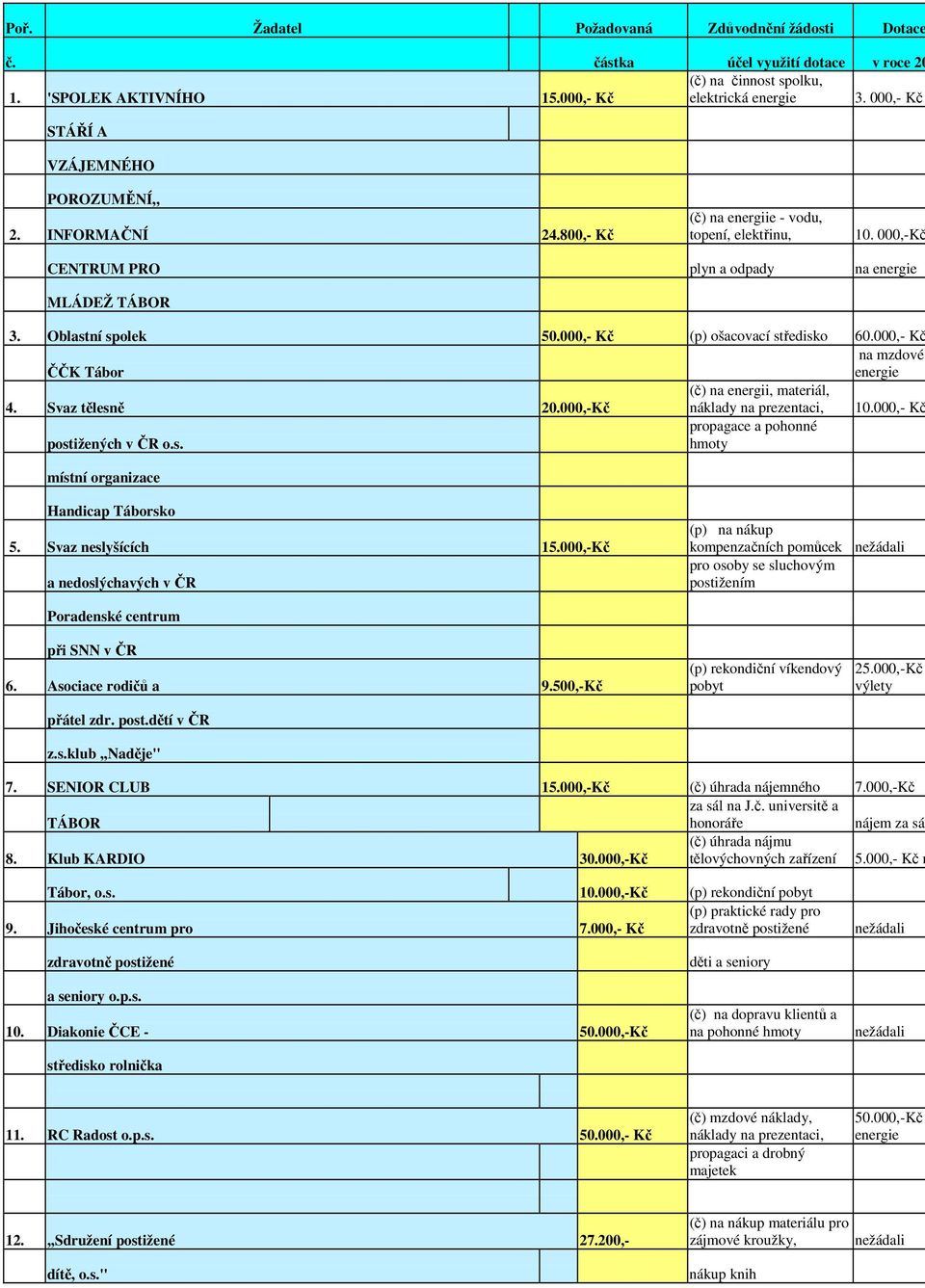 Oblastní spolek 50.000,- Kč (p) ošacovací středisko 60.000,- Kč ČČK Tábor energie (č) na energii, materiál, 4. Svaz tělesně 20.000,-Kč náklady na prezentaci, 10.000,- Kč postižených v ČR o.s. propagace a pohonné hmoty místní organizace Handicap Táborsko 5.