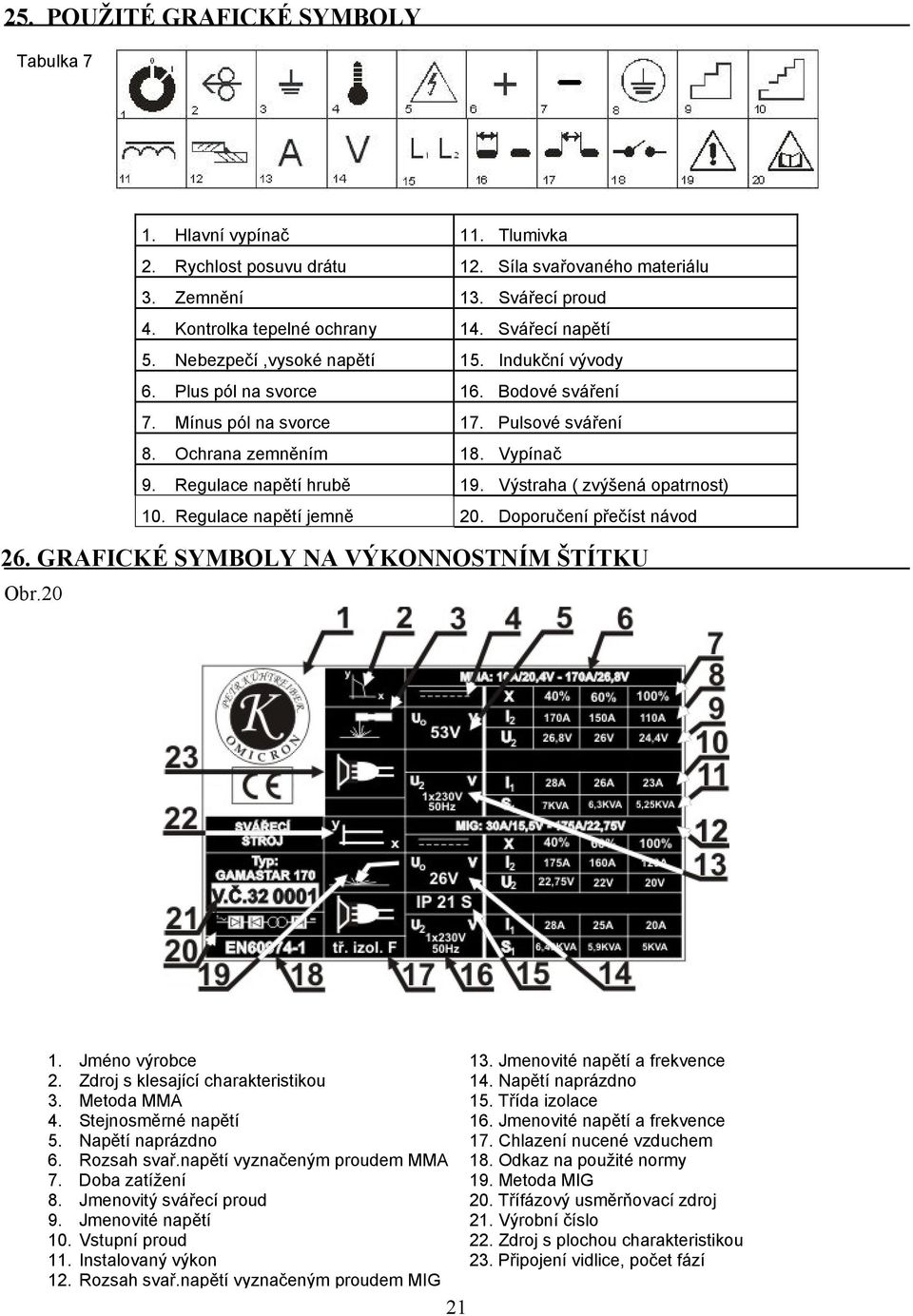 Regulace napětí hrubě 19. Výstraha ( zvýšená opatrnost) 10. Regulace napětí jemně 20. Doporučení přečíst návod 26. GRAFICKÉ SYMBOLY NA VÝKONNOSTNÍM ŠTÍTKU Obr.20 1. Jméno výrobce 2.