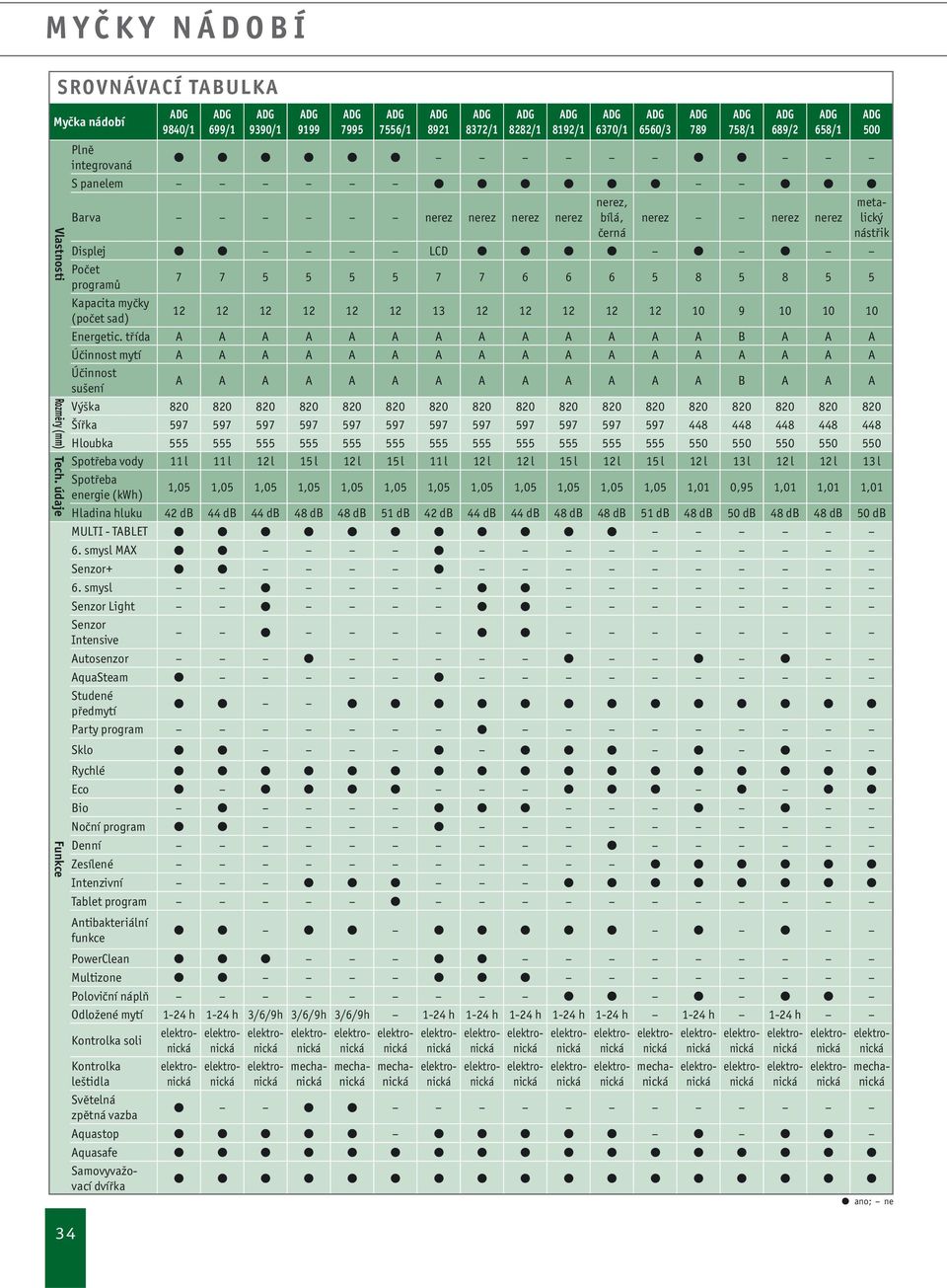 nerez nerez Displej LCD Počet programů 7 7 5 5 5 5 7 7 6 6 6 5 8 5 8 5 5 Kapacita myčky (počet sad) 12 12 12 12 12 12 13 12 12 12 12 12 10 9 10 10 10 Energetic.