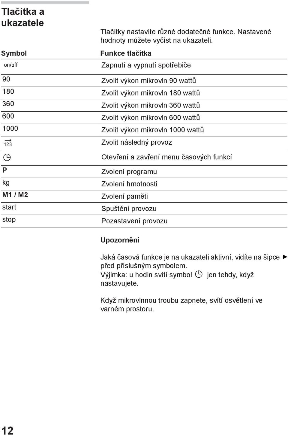 wattů 1000 Zvolit výkon mikrovln 1000 wattů P kg M1 / M2 start stop Zvolit následný provoz Otevření a zavření menu časových funkcí Zvolení programu Zvolení hmotnosti Zvolení paměti