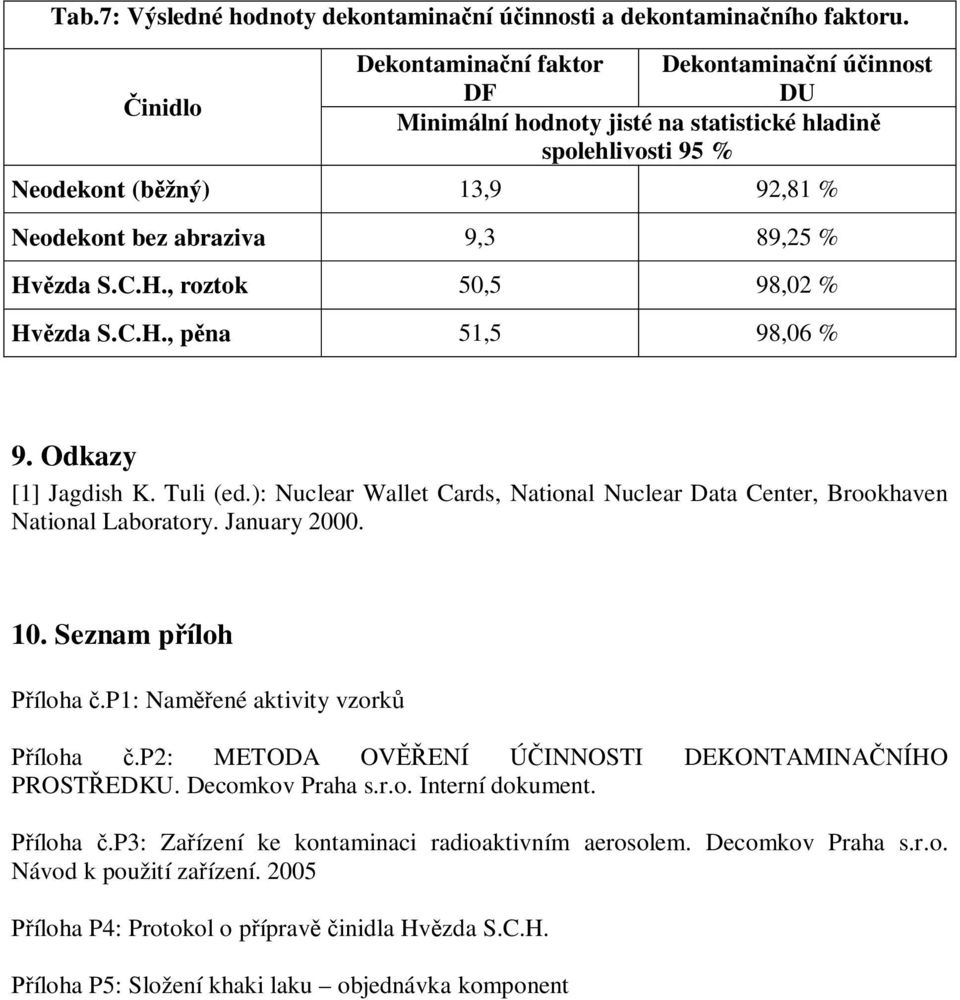 C.H., roztok 50,5 98,02 % Hv zda S.C.H., p na 51,5 98,06 % 9. Odkazy [1] Jagdish K. Tuli (ed.): Nuclear Wallet Cards, National Nuclear Data Center, Brookhaven National Laboratory. January 2000. 10.