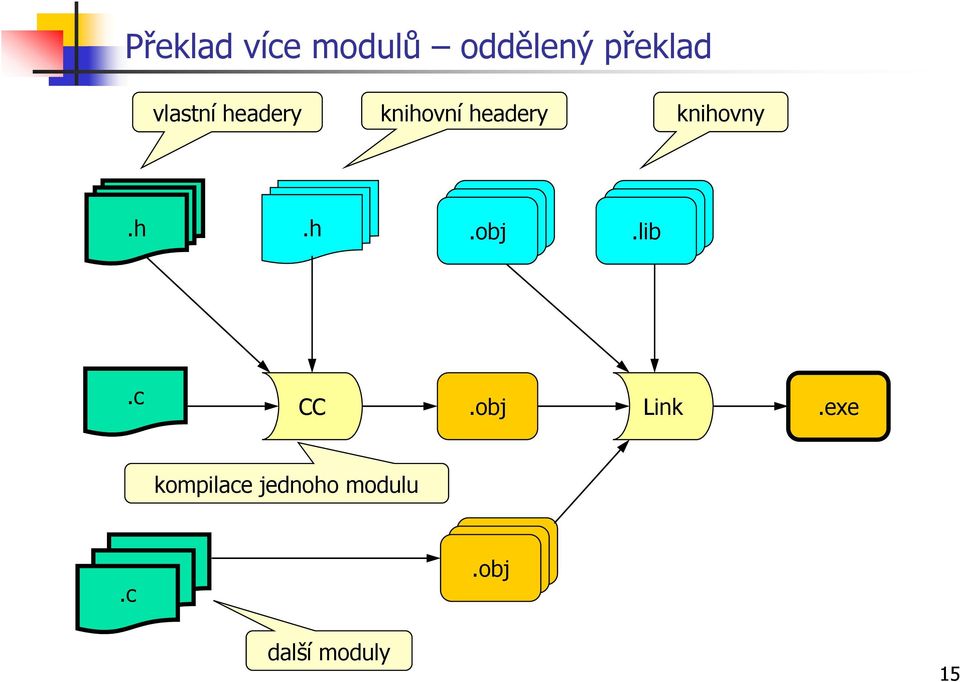 c CC.obj Link.exe kompilace jednoho modulu.c.c.c.obj.obj.obj další moduly 15